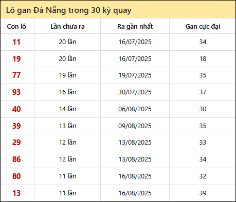 Thống kê lô gan XSDNG trong 30 kỳ quay thưởng gần đây