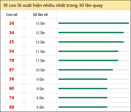 Thống kê lô tô về nhiều nhất xổ số Đà Nẵng trong 30 lần quay thưởng