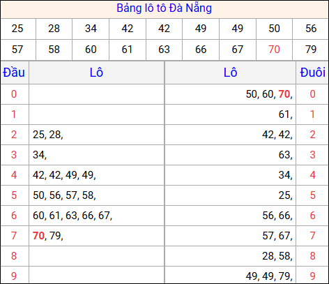 Tổng hợp loto xổ số Đà Nẵng về kỳ trước
