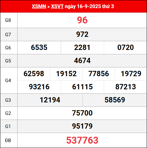 Bảng kết quả Vũng Tàu 16/9/2025 kỳ trước