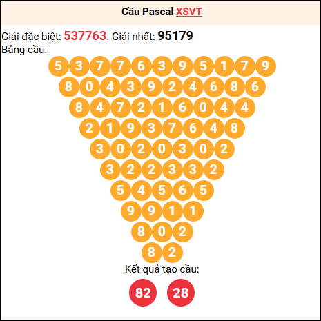 Soi cầu Pascale XSVT 23/9/2025