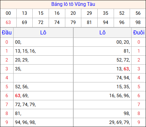 Tổng hợp loto xổ số Vũng Tàu về kỳ trước