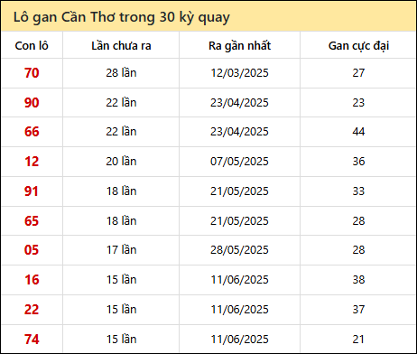Thống kê lô gan XSCT trong 30 kỳ quay thưởng gần đây