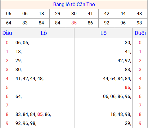 Tổng hợp loto xổ số Cần Thơ về kỳ trước