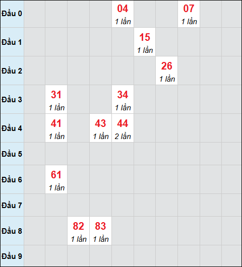 Bảng cầu bạch thủ xổ số Khánh Hòa hôm nay ngày 24/9/2025 Bảng cầu bạch thủ xổ số Khánh Hòa hôm nay ngày 24/9/2025