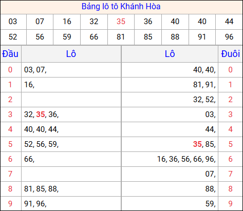 Tổng hợp loto xổ số Khánh Hòa về kỳ trước Tổng hợp loto xổ số Khánh Hòa về kỳ trước