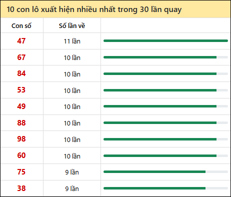 Thống kê lô tô về nhiều nhất xổ số Đồng Nai trong 30 lần quay thưởng