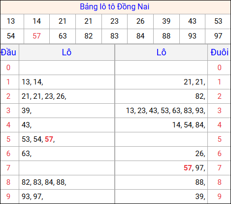 Tổng hợp loto xổ số Đồng Nai về kỳ trước