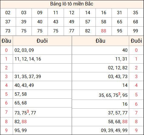 Tổng hợp loto xổ số miền Bắc đã về ngày hôm qua