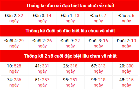 Theo dõi đầu đuôi, 2 số cuối đặc biệt XSMB lâu chưa về 24/9/2025
