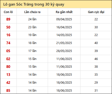 Thống kê lô gan XSST trong 30 kỳ quay thưởng gần đây