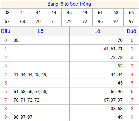 Tổng hợp loto xổ số Sóc Trăng về kỳ trước