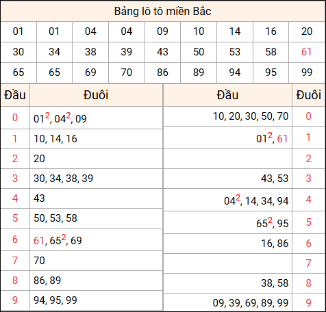 Tổng hợp loto xổ số miền Bắc đã về ngày hôm qua