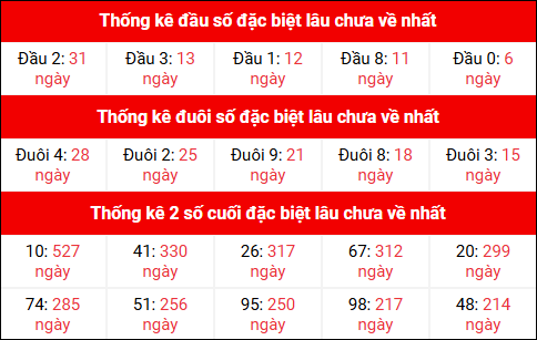 Theo dõi đầu đuôi, 2 số cuối đặc biệt XSMB lâu chưa về 23/9/2025