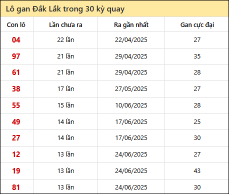 Thống kê lô gan XSDLK trong 30 kỳ quay thưởng gần đây