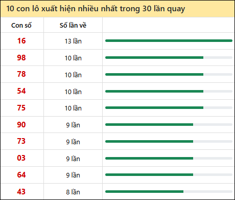 Thống kê lô tô về nhiều nhất xổ số Đắc Lắc trong 30 lần quay thưởng