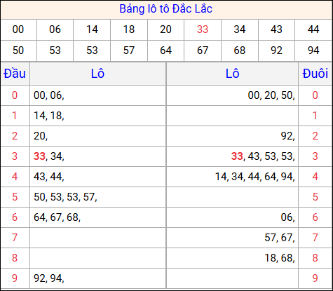Tổng hợp loto xổ số Đắc Lắc về kỳ trước