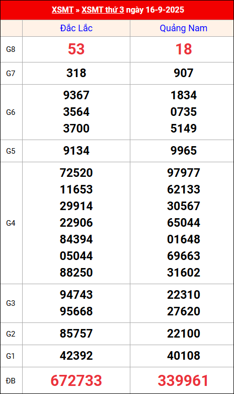 Kết quả XS miền Trung tuần trước 16/9/2025