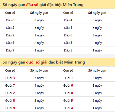 Khám phá thông tin đầu đuôi số XSMT lâu chưa về đến 23/9/2025