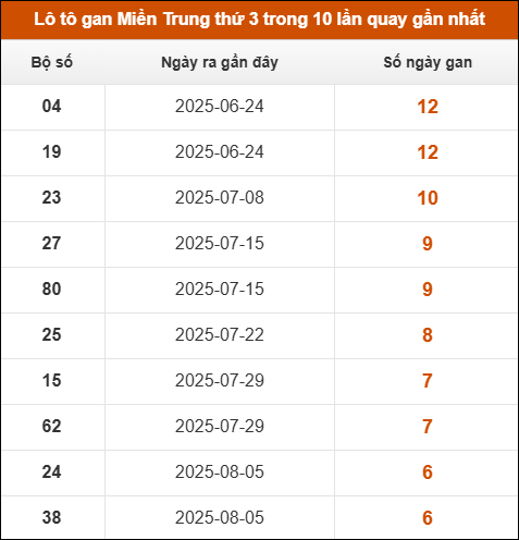 Theo dõi loto gan xsmt 23/9/2025