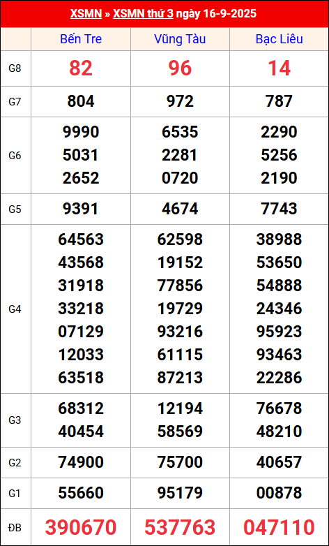 Kết quả XS miền Nam tuần trước 16/9/2025
