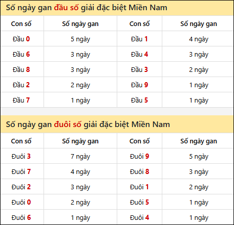 Khám phá thông tin đầu đuôi số XSMN lâu chưa về tính đến 23/9/2025