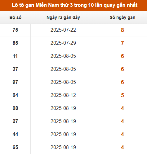 Theo dõi loto gan XSMN 23/9/2025