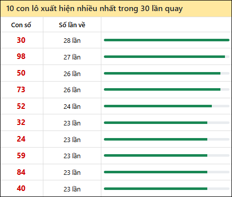 Tần suất lô XSMN về nhất trong 30 lần quay