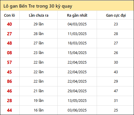 Thống kê lô gan XSBT trong 30 kỳ quay thưởng gần đây