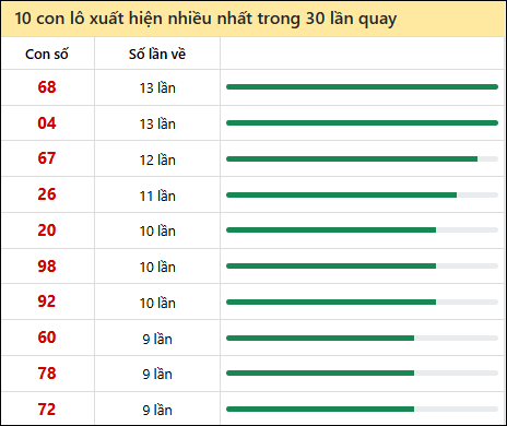 Thống kê lô tô về nhiều nhất xổ số Bến Tre trong 30 lần quay thưởng