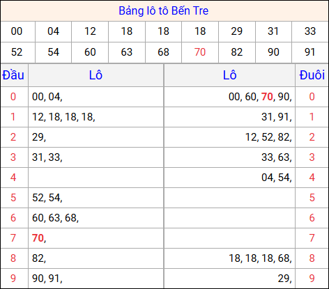 Tổng hợp loto xổ số Bến Tre về kỳ trước