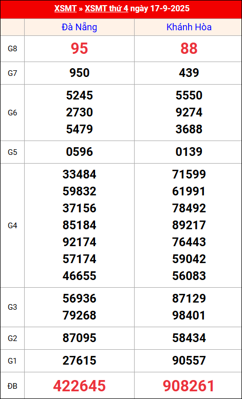 Kết quả XS miền Trung tuần trước 17/9/2025