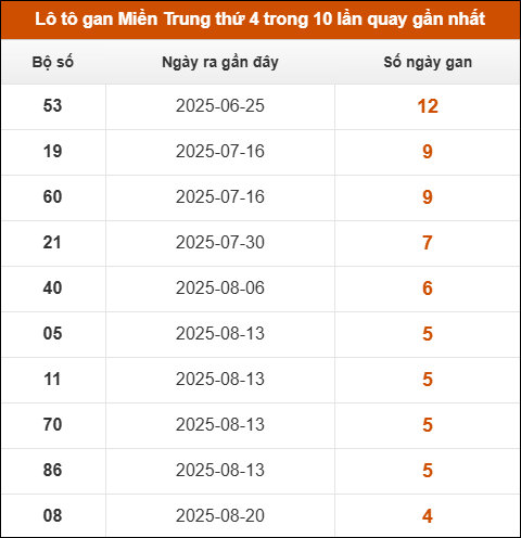 Theo dõi loto gan xsmt 24/9/2025
