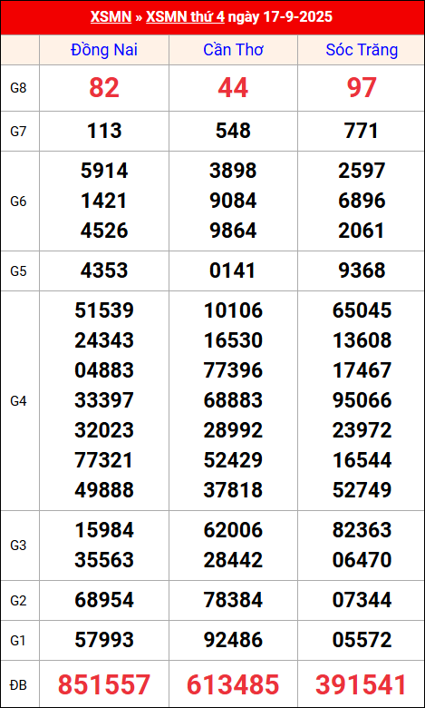 Kết quả XS miền Nam tuần trước 17/9/2025