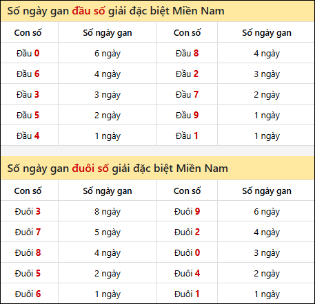 Khám phá thông tin đầu đuôi số XSMN lâu chưa về tính đến 24/9/2025