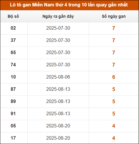 Theo dõi loto gan XSMN 24/9/2025