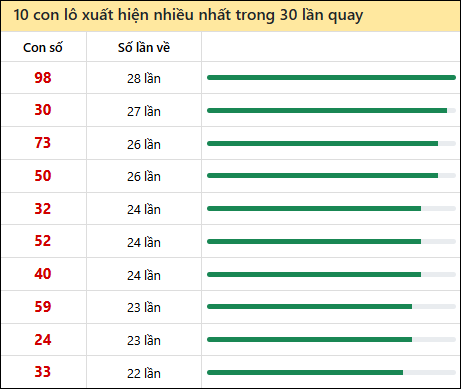 Tần suất lô XSMN về nhất trong 30 lần quay