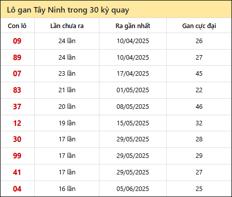 Thống kê lô gan XSTN trong 30 kỳ quay thưởng gần đây
