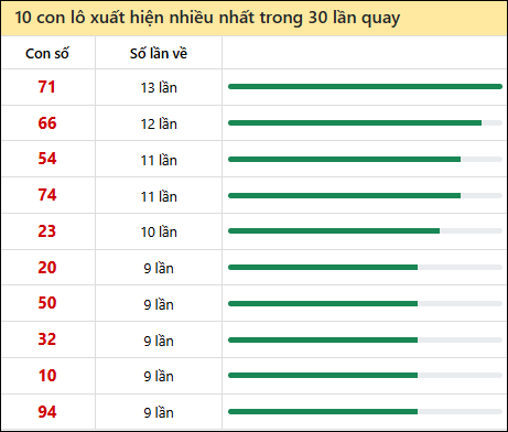 Thống kê lô tô về nhiều nhất xổ số Tây Ninh trong 30 lần quay thưởng
