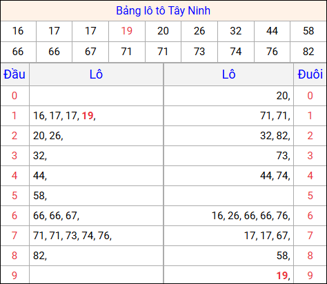 Tổng hợp loto xổ số Tây Ninh về kỳ trước