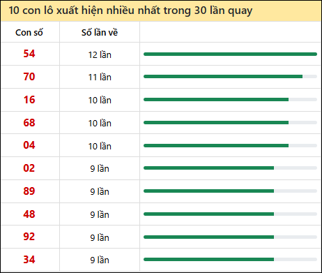 Thống kê lô tô về nhiều nhất xổ số Quảng Trị trong 30 lần quay thưởng