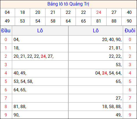 Tổng hợp loto xổ số Quảng Trị về kỳ trước