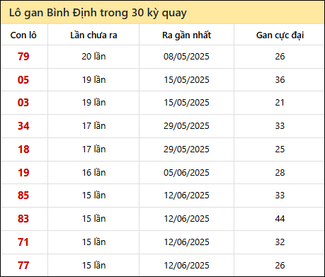 Thống kê lô gan XSBDI trong 30 kỳ quay thưởng gần đây