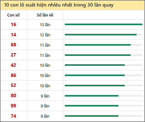 Thống kê lô tô về nhiều nhất xổ số Bình Định trong 30 lần quay thưởng