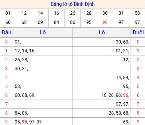 Tổng hợp loto xổ số Bình Định về kỳ trước