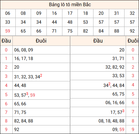 Tổng hợp loto xổ số miền Bắc đã về ngày hôm qua