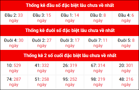 Theo dõi đầu đuôi, 2 số cuối đặc biệt XSMB lâu chưa về 25/9/2025