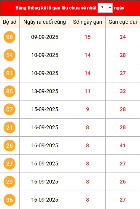 Khám phá loto gan xổ số miền Bắc 25/9/2025