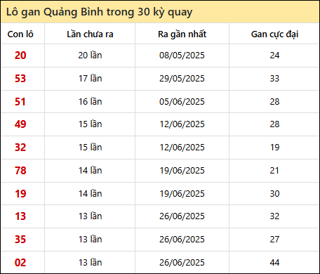 Thống kê lô gan XSQB trong 30 kỳ quay thưởng gần đây Thống kê lô gan XSQB trong 30 kỳ quay thưởng gần đây