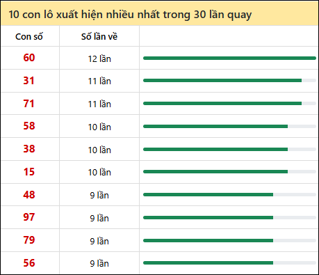 Thống kê lô tô về nhiều nhất xổ số Quảng Bình trong 30 lần quay thưởng Thống kê lô tô về nhiều nhất xổ số Quảng Bình trong 30 lần quay thưởng